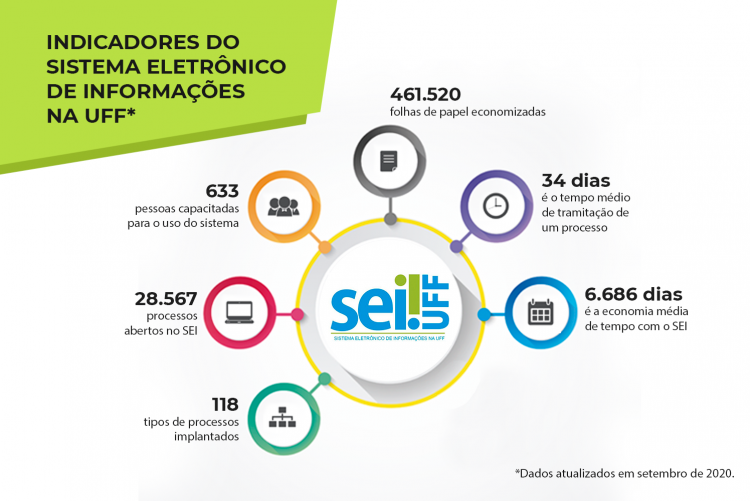 Indicadores do Sistema Eletrônico de Informações:  118 tipos de processos implantados 28.567 processos abertos no SEI 633 pessoas capacitadas para o uso do sistema 461.520 folhas de papel economizadas 34 dias é o tempo médio de tramitação de um processo 3.678 dias economizados com o SEI *Dados atualizados em setembro 2020.