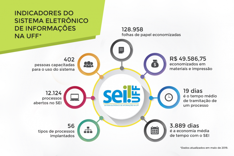 Indicadores do Sistema Eletrônico de Informações: 56 tipos de processos implantados 12.124 processos abertos no SEI 402 pessoas capacitadas para o uso do sistema 128.958 folhas de papel economizadas R$ 49.007,19 economizados em materiais e impressão 19 dias é o tempo médio de tramitação de um processo 3.889 dias é a economia média de tempo com o SEI *Dados atualizados em maio de 2019.