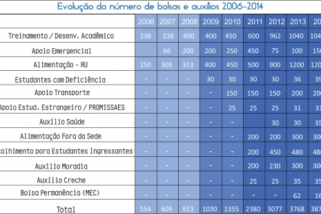 Quantitativo de bolsas concedidas na UFF